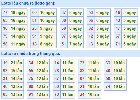 Bảng tần suất lô tô MB ngày 21/8/2022