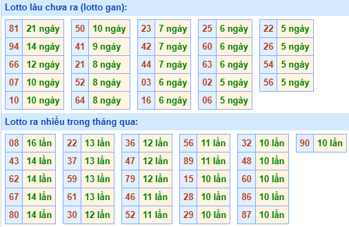 Bảng tần suất lô tô miền Bắc ngày 21/8/2023