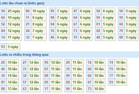 Bảng kê tần suất lô tô miền Bắc hôm nay