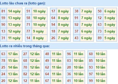 Bảng tần suất loto miền bắc