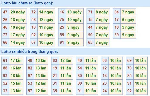 Bảng tần suất lô tô miền bắc ngày 21/9/2020