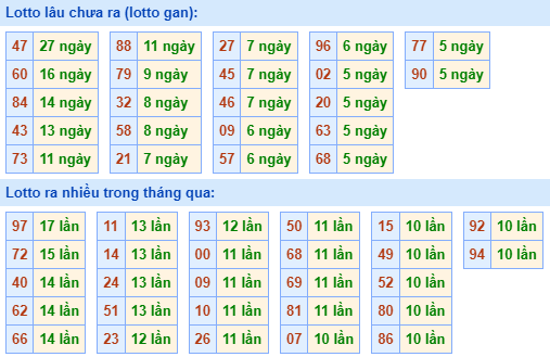 Bảng kê tần suất lô tô miền Bắc hôm nay