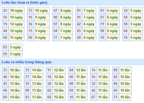 Bảng tần suất lô tô miền bắc ngày 22/3/2021