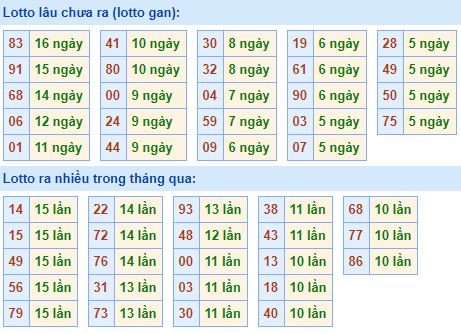 Bảng tần suất lô tô MB hôm nay