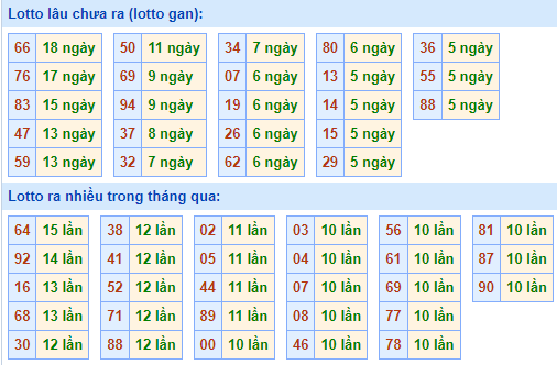Bảng tần suất loto miền Bắc