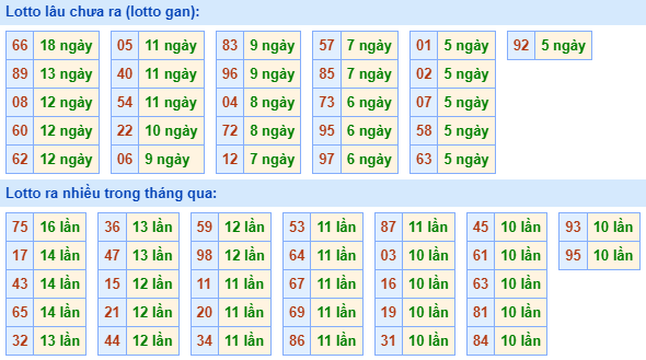 Bảng tần suất lô tô miền Bắc ngày 22/1/2024