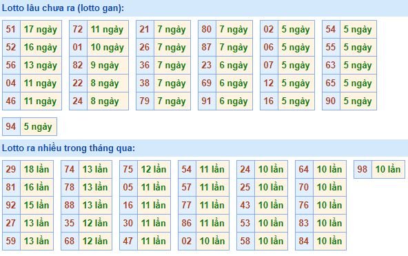 Bảng tần suất lô tô MB hôm nay