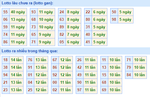 Bảng kê tần suất lô tô miền Bắc hôm nay