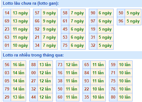 Bảng tần suất lô tô MB ngày 22/10/2023