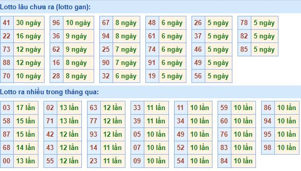 Bảng kê tần suất lô tô miền Bắc hôm nay