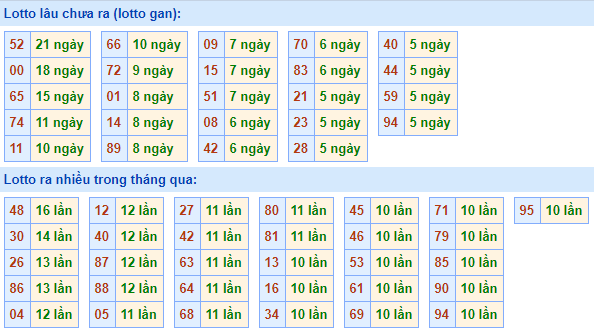 Bảng tần suất lô tô MB ngày 22/11/2020