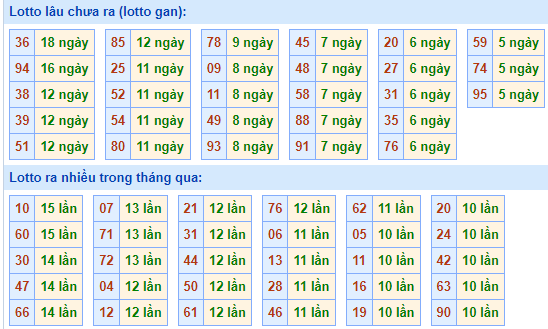 Bảng tần suất lô tô miền Bắc ngày 22/11/2021