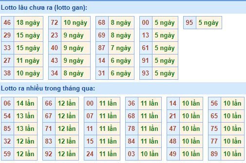 Bảng tần suất loto miền bắc