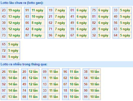 Bảng tần suất lô tô MB hôm nay