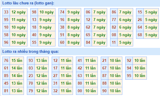 Bảng tần suất lô tô MB hôm nay ngày 22/12/2021