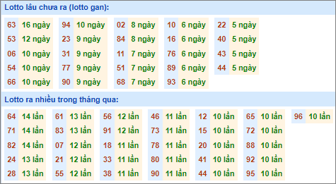 Bảng kê tần suất lô tô miền Bắc hôm nay