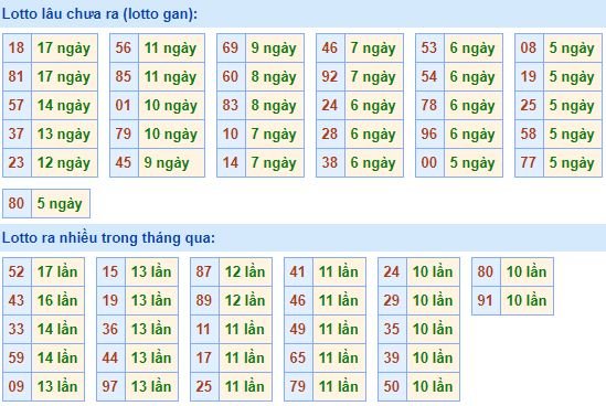 Bảng kê tần suất lô tô miền Bắc hôm nay