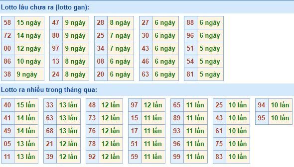 Bảng tần suất loto miền bắc