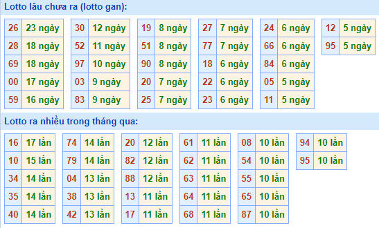 Bảng tần suất lô tô MB hôm nay ngày 22/2/2023