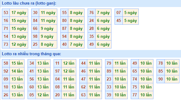 Bảng tần suất lô tô MB hôm nay ngày 22/3/2023