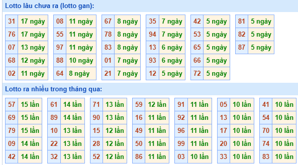 Bảng tần suất lô tô miền Bắc ngày 22/4/2024