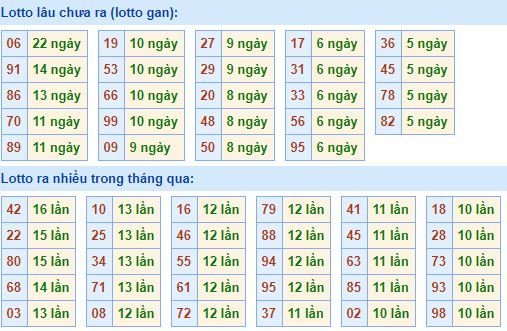 Bảng kê tần suất lô tô miền Bắc hôm nay