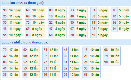 Bảng tần suất lô tô miền Bắc ngày 22/5/2023