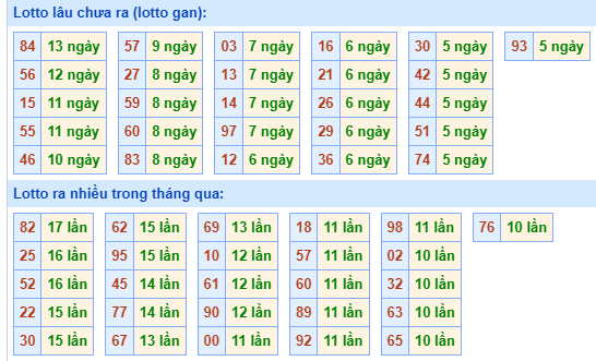 Bảng tần suất lô tô MB hôm nay ngày 22/5/2024