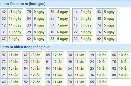 Thống kê tần suất lô tô xổ số miền Bắc hôm nay