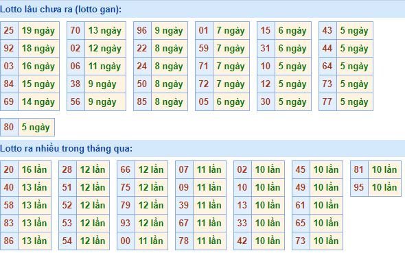 Bảng tần suất loto miền bắc