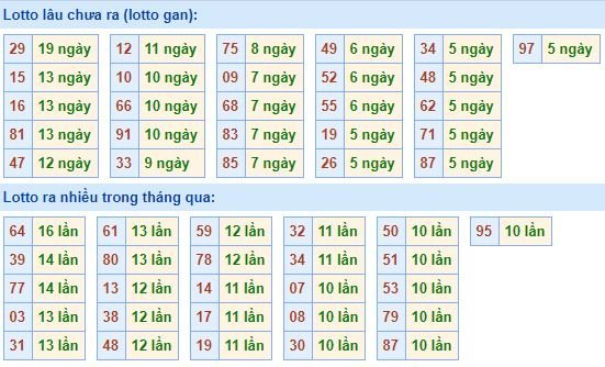 Bảng tần suất lô tô miền bắc ngày 22/6/2020