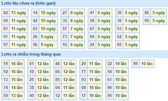 Bảng tần suất lô tô MB hôm nay ngày 22/6/2022