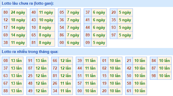 Bảng kê tần suất lô tô miền Bắc hôm nay