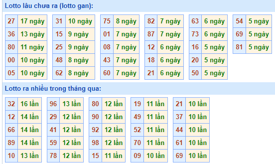 Bảng tần suất loto miền Bắc
