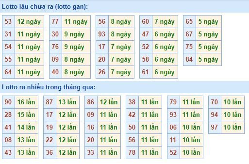 Bảng tần suất lô tô MB hôm nay ngày 22/7/2020