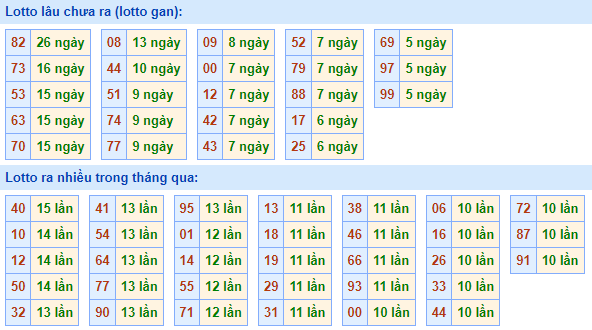 Bảng kê tần suất lô tô miền Bắc hôm nay