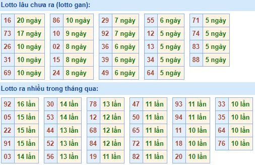 Bảng kê tần suất lô tô miền Bắc hôm nay