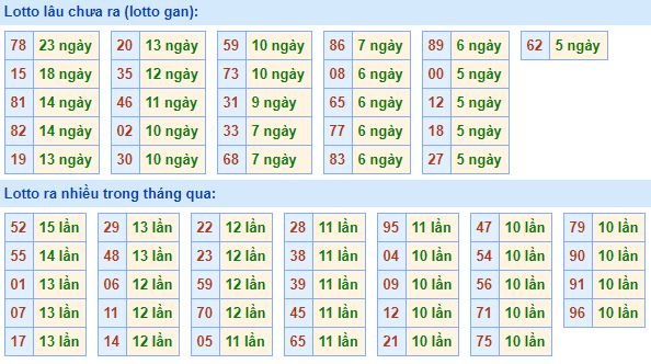 Bảng tần suất loto miền bắc