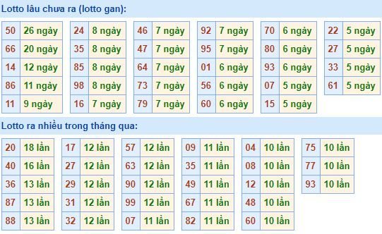 Bảng tần suất lô tô miền bắc