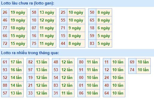 Bảng tần suất lô tô MB hôm nay