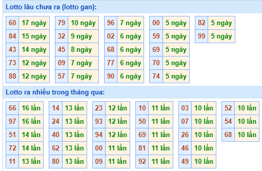 Bảng kê tần suất lô tô miền Bắc hôm nay