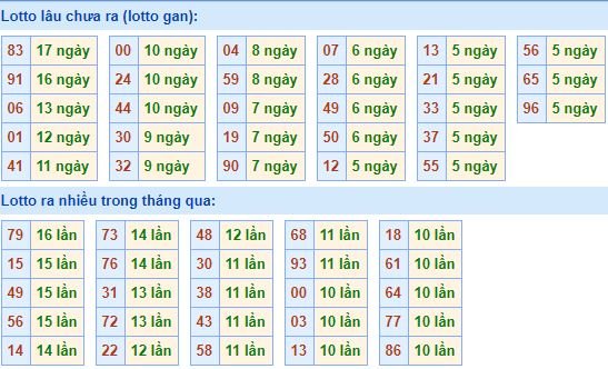 Bảng tần suất lô tô MB hôm nay