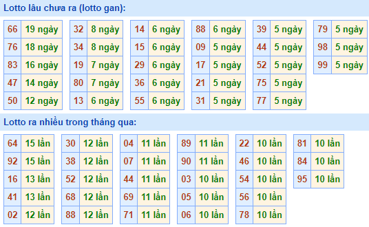 Bảng tần suất lô tô MB ngày 23/1/2022