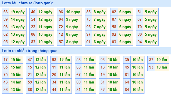 Bảng tần suất lô tô MB hôm nay