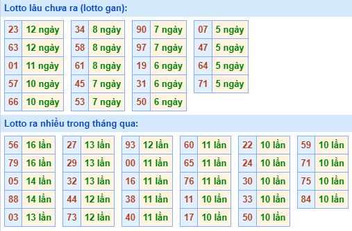 Bảng tần suất lô tô miền Bắc ngày 23/10/2023