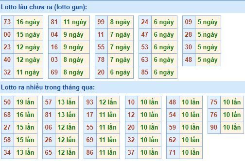 Bảng kê tần suất lô tô miền Bắc hôm nay