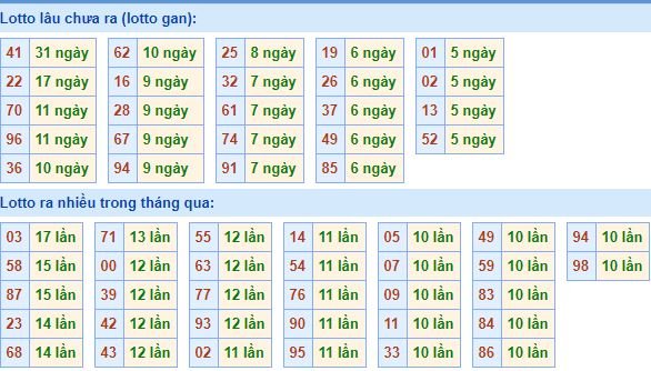 Bảng tần suất loto miền bắc