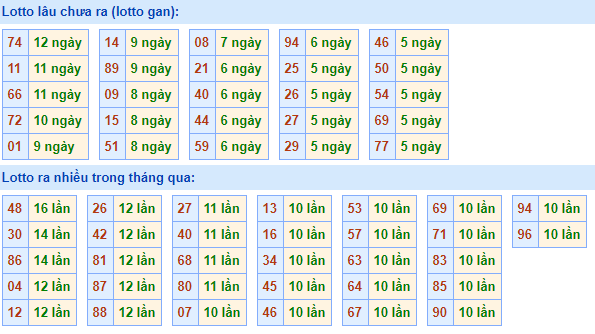 Bảng tần suất lô tô miền bắc ngày 23/11/2020