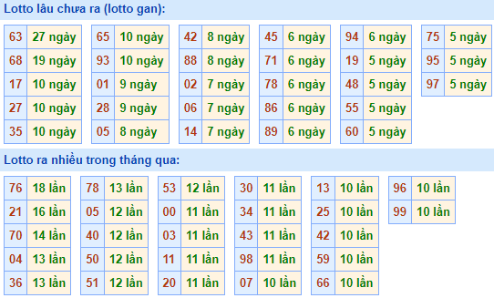 Bảng tần suất lô tô MB hôm nay ngày 23/11/2022