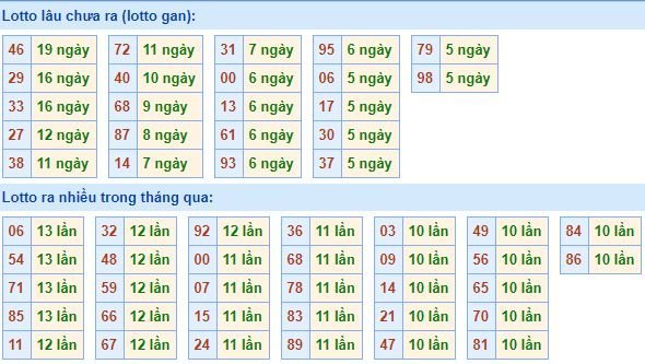 Bảng thống kê tần suất lô tô MB